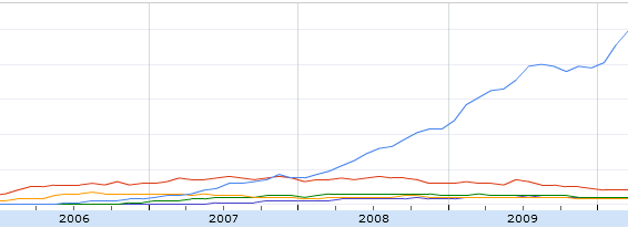 jQuery popularity rise jQuery popularity rise