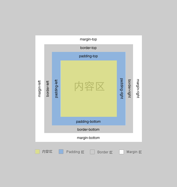 IE6 很邪恶，但我爱它的盒子模型